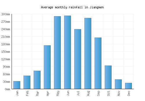 Jiangmen monthly rainfall chart (mm)