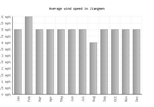 Jiangmen average winspeed by month (mph)