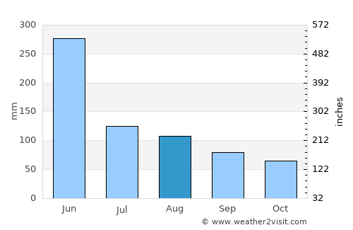 Jianguang average rain in August