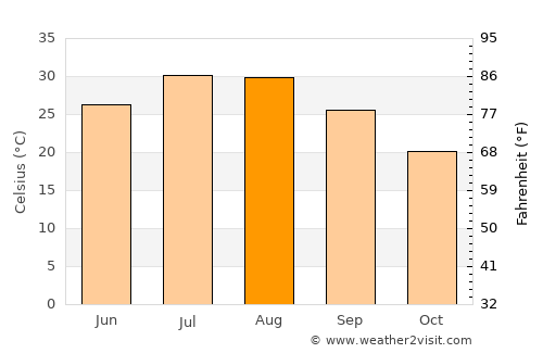 Jianguang average temperature in August