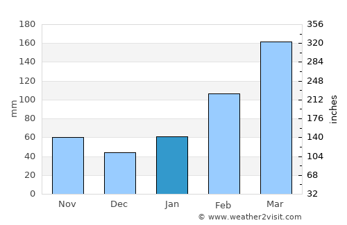 Jianguang average rain in January