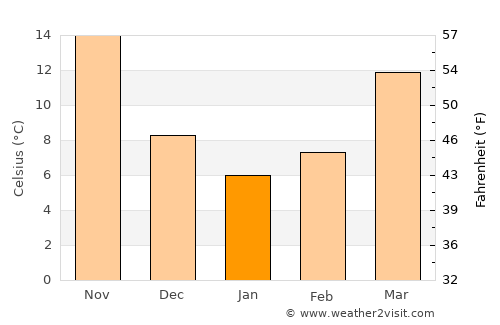 Jianguang average temperature in January