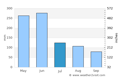 Jianguang average rain in July