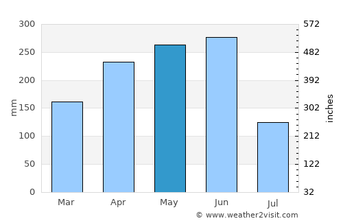 Jianguang average rain in May