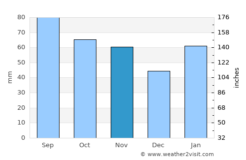 Jianguang average rain in November