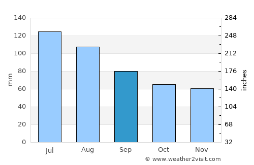 Jianguang average rain in September
