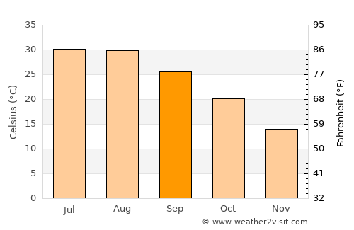 Jianguang average temperature in September