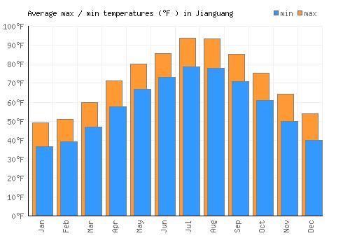 Jianguang average minimum / maximum temperatures (Fahrenheit)