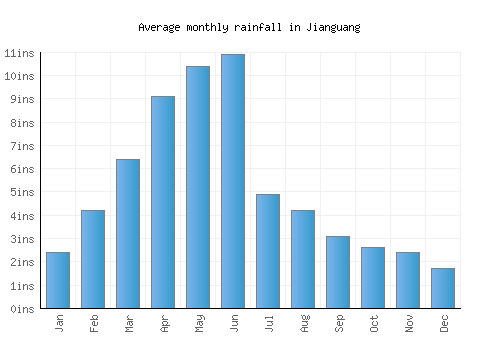 Jianguang monthly rainfall chart (inches)