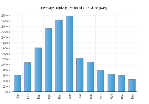 Jianguang monthly rainfall chart (mm)