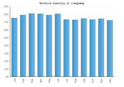 Jianguang relative humidity averages