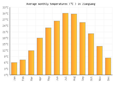 Jianguang average temperature chart (Celsius)