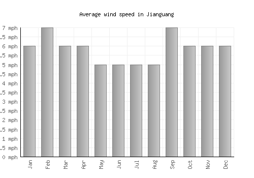 Jianguang average winspeed by month (mph)