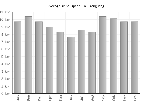 Jianguang average winspeed by month (km/h)