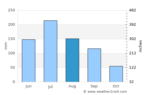 Jiangyan average rain in August