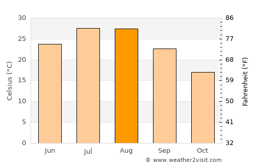 Jiangyan average temperature in August