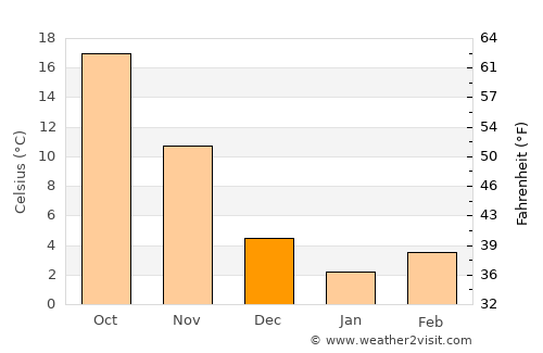 Jiangyan average temperature in December