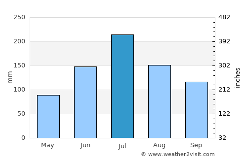 Jiangyan average rain in July