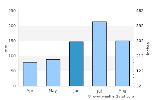 Jiangyan average rain in June