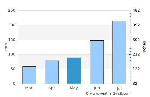 Jiangyan average rain in May