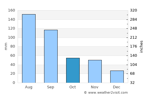 Jiangyan average rain in October