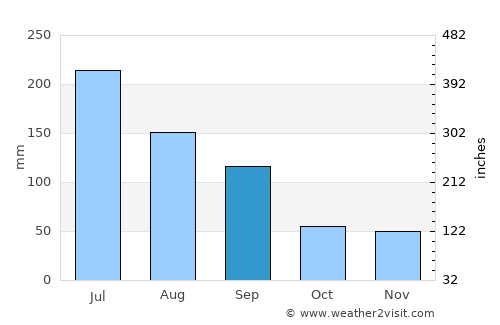 Jiangyan average rain in September