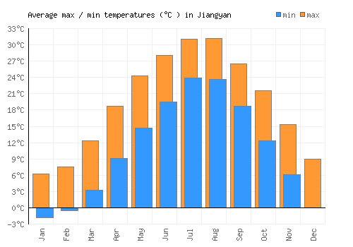 Jiangyan average minimum / maximum temperatures (Celsius)
