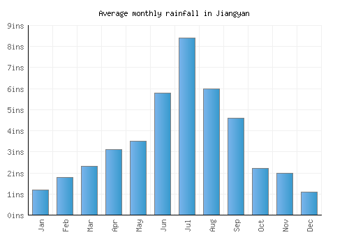 Jiangyan monthly rainfall chart (inches)