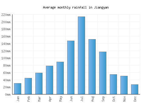 Jiangyan monthly rainfall chart (mm)