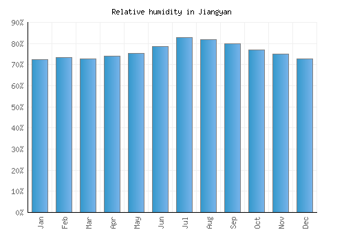 Jiangyan relative humidity averages