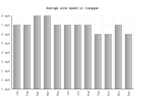 Jiangyan average winspeed by month (mph)