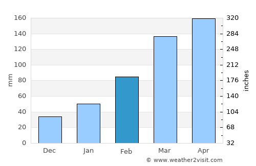 Jianjiang average rain in February