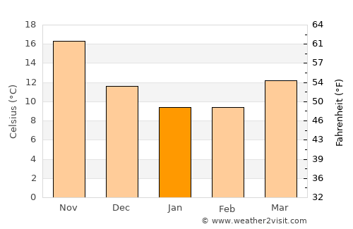 Jianjiang average temperature in January