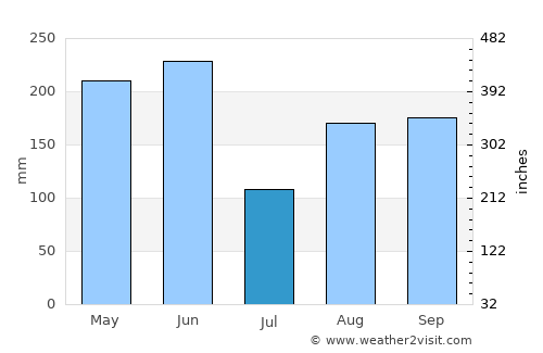 Jianjiang average rain in July