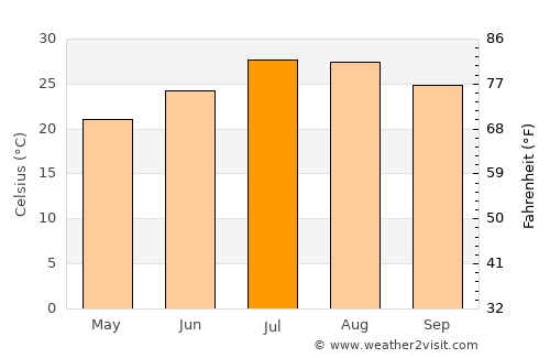 Jianjiang average temperature in July