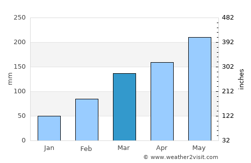 Jianjiang average rain in March