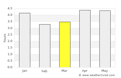 Jianjiang average rain in March
