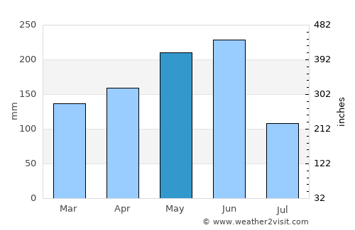 Jianjiang average rain in May