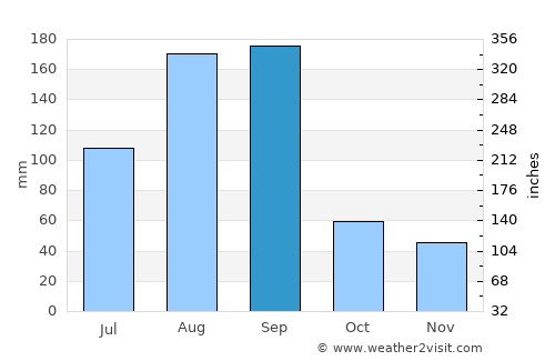 Jianjiang average rain in September
