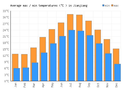Jianjiang average minimum / maximum temperatures (Celsius)