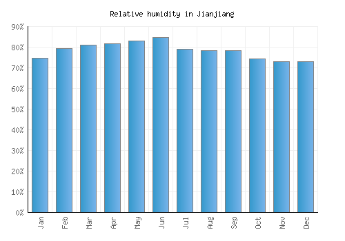 Jianjiang relative humidity averages