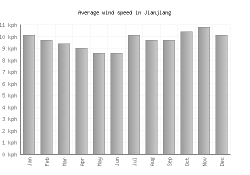 Jianjiang average winspeed by month (km/h)