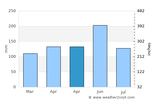 Jiantiao average rain in April