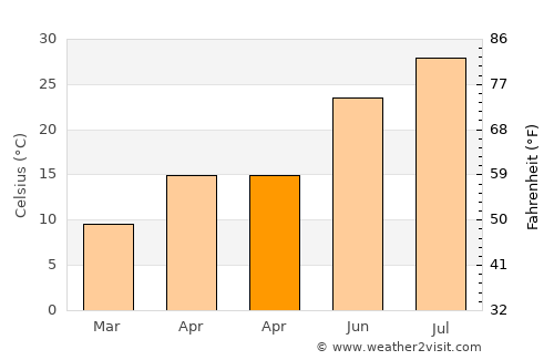 Jiantiao average temperature in April