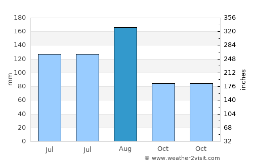 Jiantiao average rain in August
