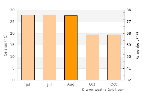 Jiantiao average temperature in August