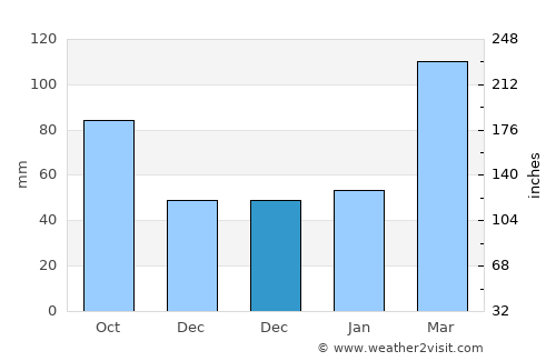 Jiantiao average rain in December
