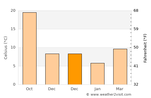 Jiantiao average temperature in December