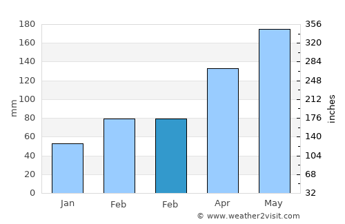 Jiantiao average rain in February