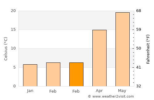 Jiantiao average temperature in February